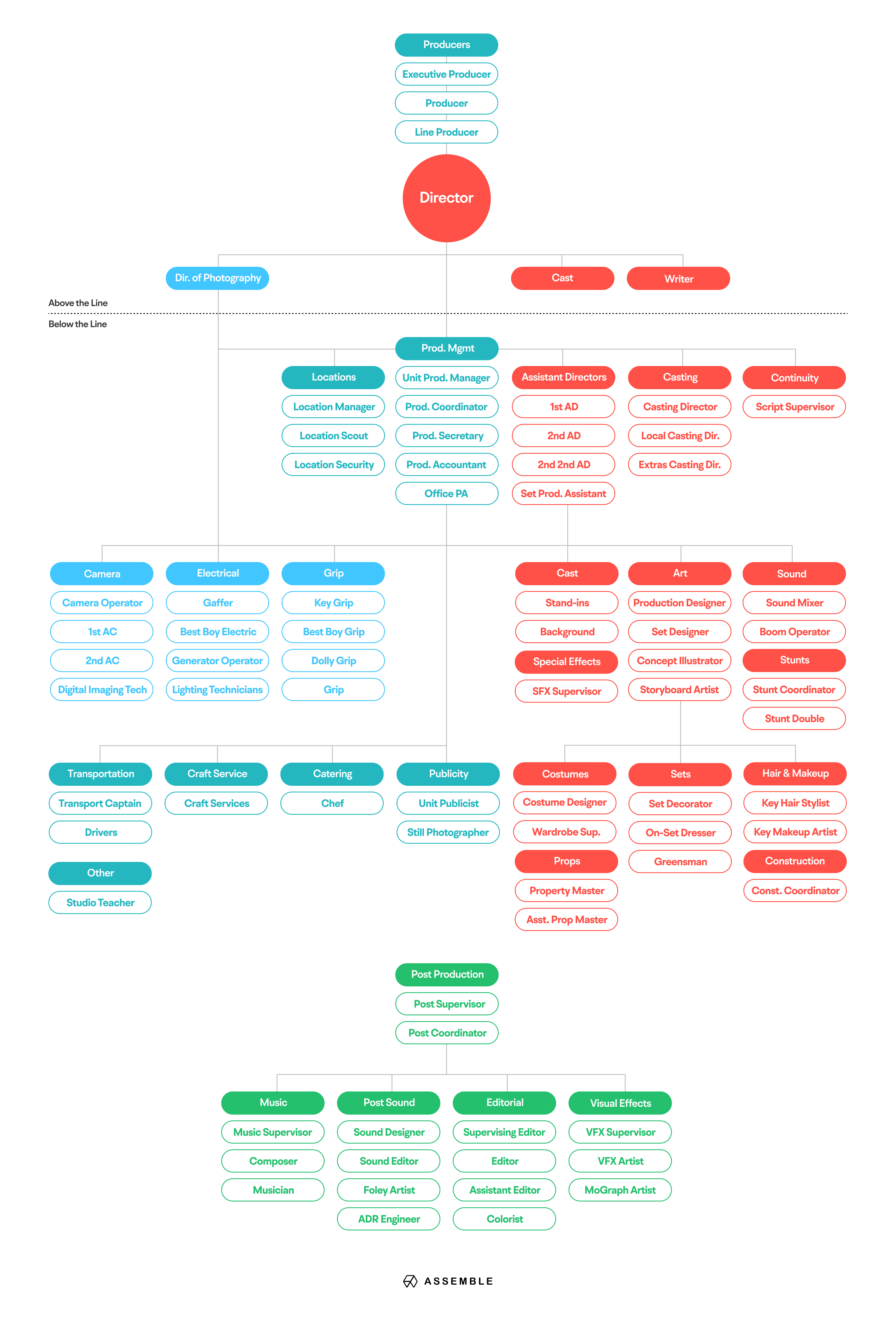 Service Contract Visual